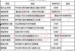 邢台楼盘爆料信息最新查询
